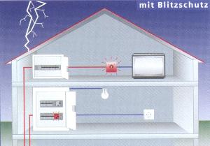 Mit Blitzschutz